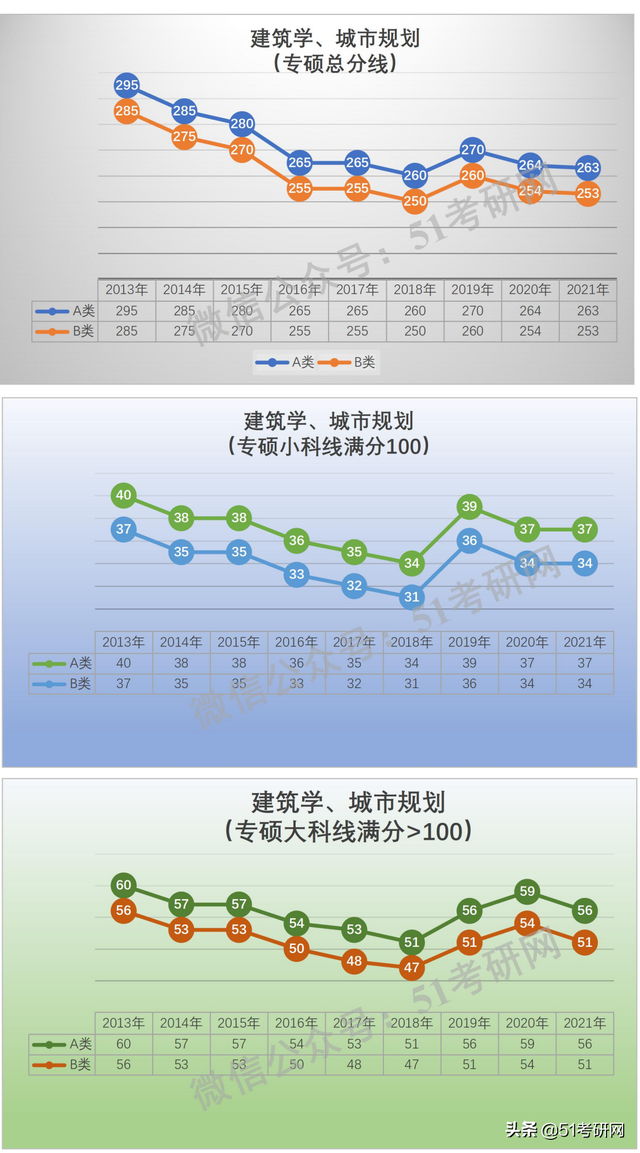 学硕300分相当于专硕多少分，考研学硕和专硕分数线一样吗（看看国家线的涨降趋势）