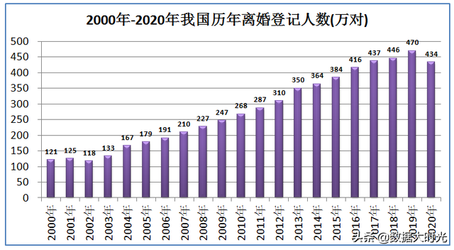 中国离婚率是多少，全国各地离婚率排行榜（我国离婚率增加了近4倍）