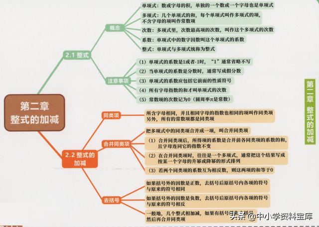一元一次方程思维导图，初中数学知识点思维导图（初中数学精品思维导图——七年级上册）