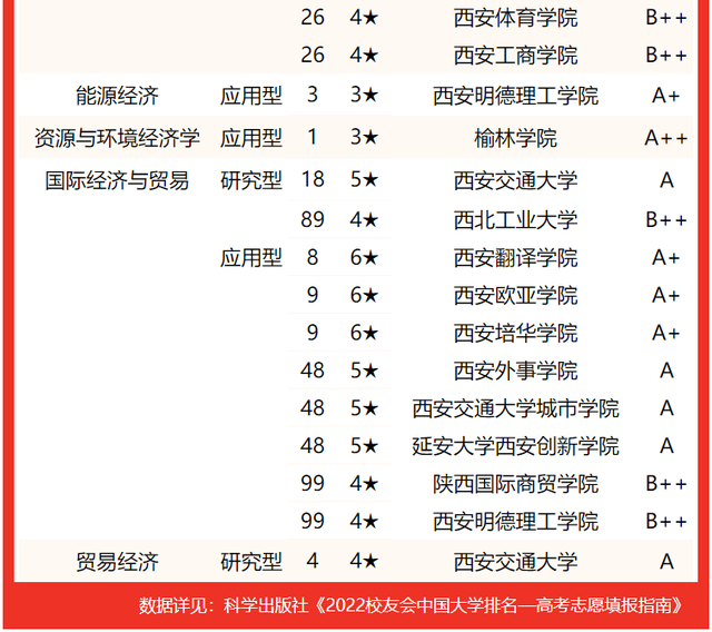 西京学院专业排名 附特色重点专业，西京学院专业排名（校友会2022陕西省大学一流专业排名）