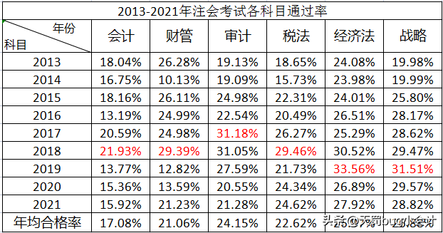 cpa一共考多少科目，CPA真的很难考吗