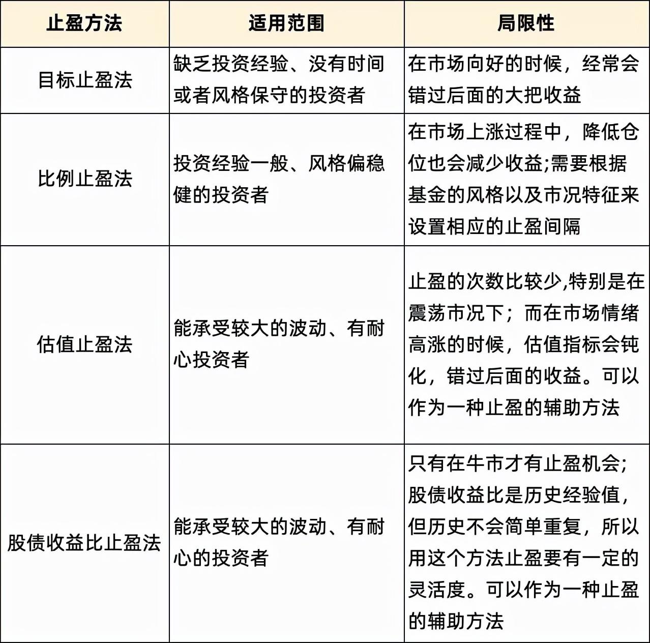 如何卖基金(基金卖出技巧)