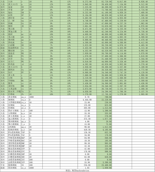 履约保证金的比例，保证金比例（<附最新各品种一手保证金与套利优惠表>）