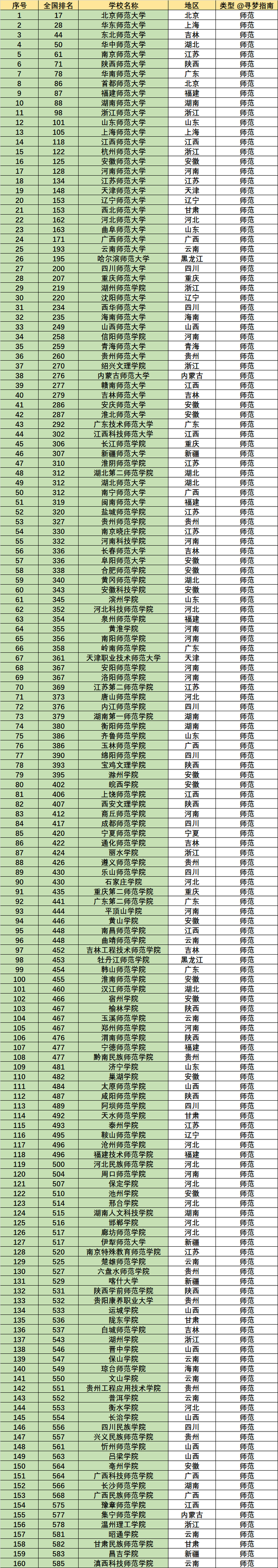 师范类高校50强排名来了，北师大不负众望（第一梯队毕业就有铁饭碗）