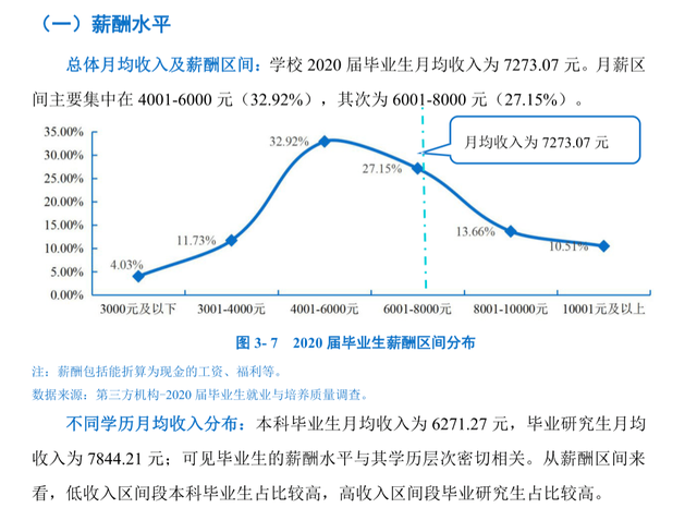 研究生毕业一般能拿多少工资，研究生毕业到底能比本科生多拿多少工资（热门院校研究生毕业薪酬统计）