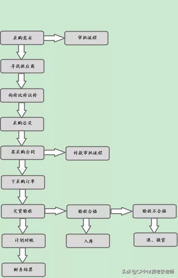 公司采购管理制度，公司采购管理制度及采购流程（企业采购合同管理制度标准来了）