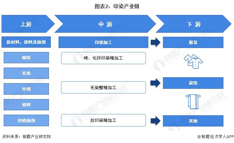 上海印染（预见2022）