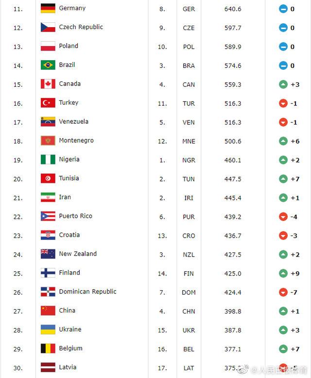 中国男篮世界排名最高多少，中国男篮排名世界第几（中国男篮世界排名第27位）