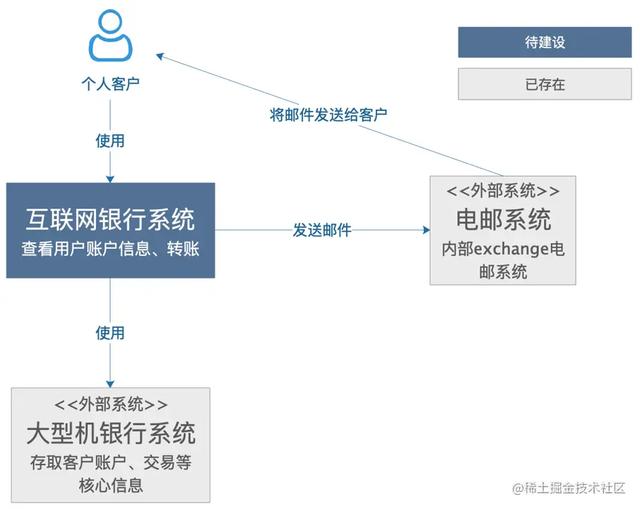 怎么画出好的架构图，架构师必备