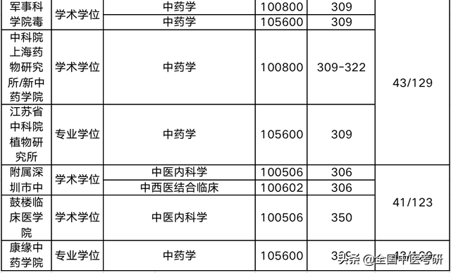 中医药大学分数线，2019湖南中医药大学分数线汇总（所中医药大学，超全校线整理）