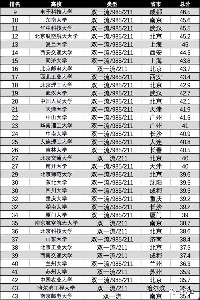 西安电子科技大学计算机专业排名，2020西安电子科技大学专业排名（西电AI专业排名超清北）