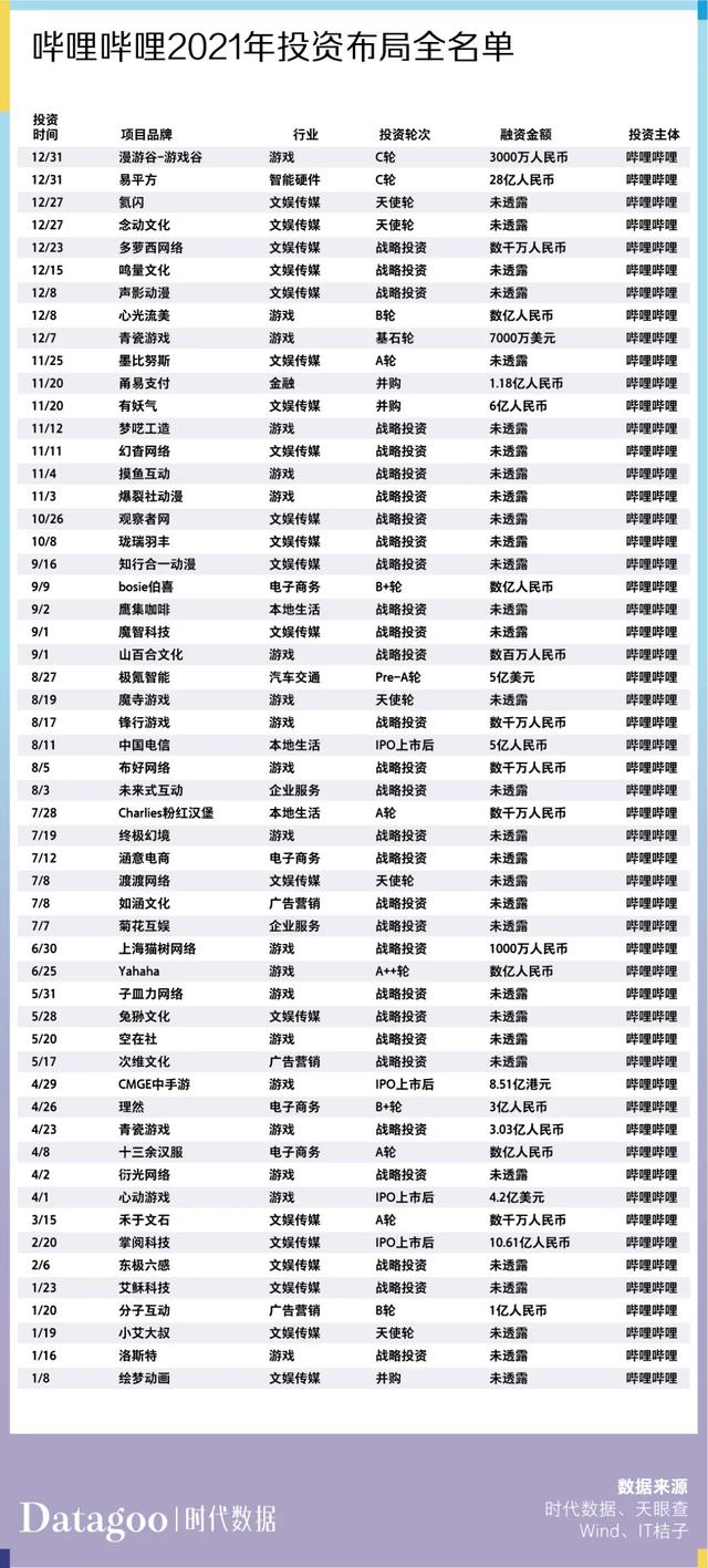 过去一年,互联网大厂们都投了哪些项目?