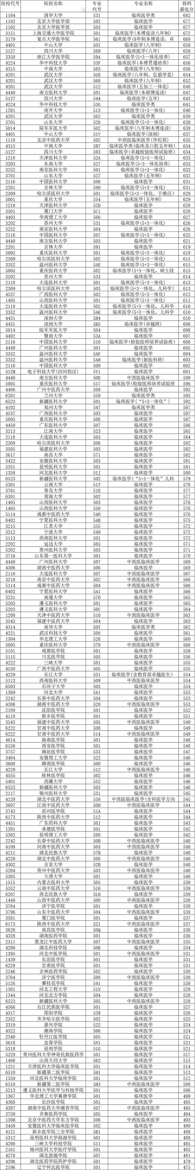 上海交通大学医学院，上海交通大学医学院最新排名（上海交大第1、复旦第2、北大第3）
