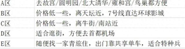 北京住宿选哪里？来北京旅游的注意啦！超详细的住宿选址攻略！