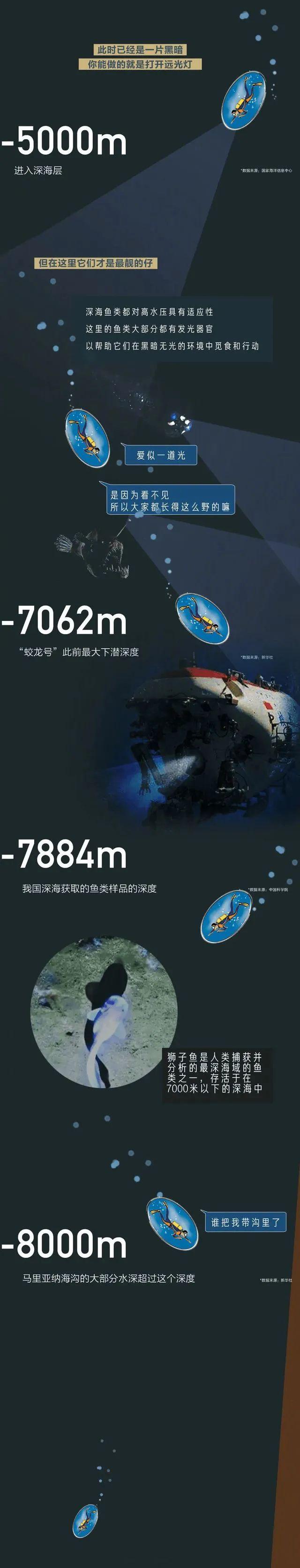海洋底下一万米科普，从0米到10000米