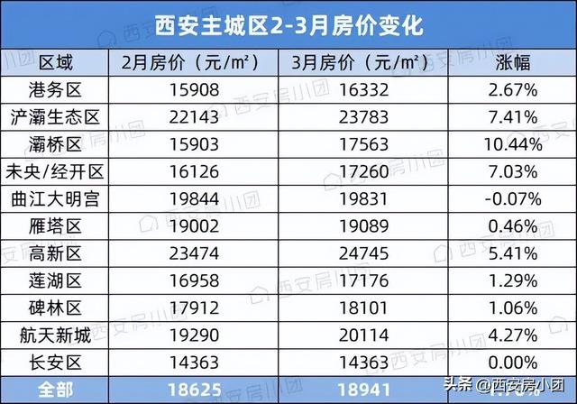 西安碑林区房价，西安市各区房价排名（西安11个板块最新房价曝光）