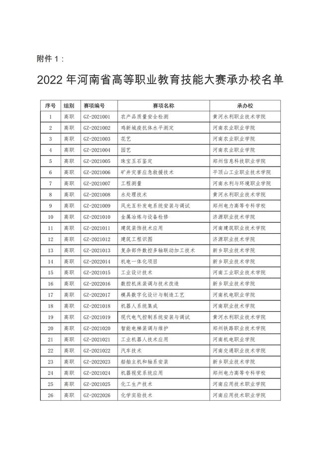 河南省职业教育与成人教育网，河北省中等职业教育学历怎么认证（2022年河南省高等职业教育技能大赛赛项承办学校的公告）