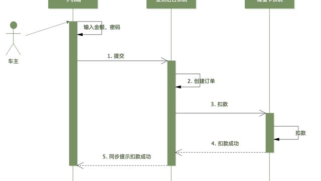 编程为什么那么难：从储值卡扣款说起