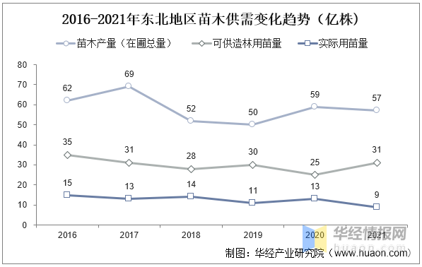 2022年苗木行业新趋势！，2021年一2022年苗木市场走势（2022年中国苗木育苗面积、供需现状及价格走势分析）