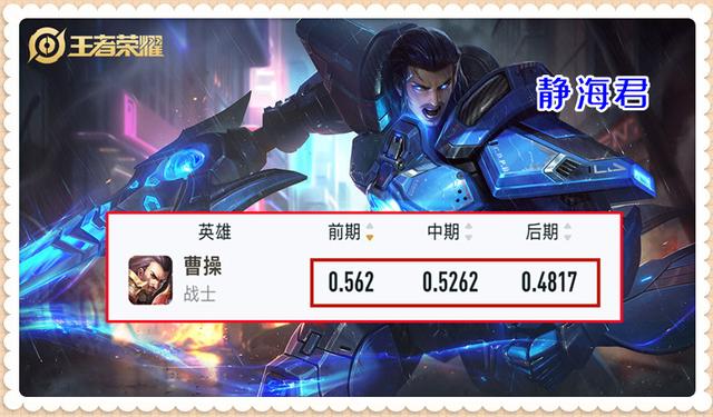 王者荣耀曹操的技能解析，王者中曹操的技能（王者荣耀：曹操不但胜率很高）