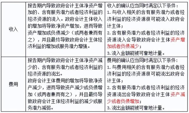 新政府会计制度实施情况总结，新政府会计制度的主要内容（第三十二章 政府会计）