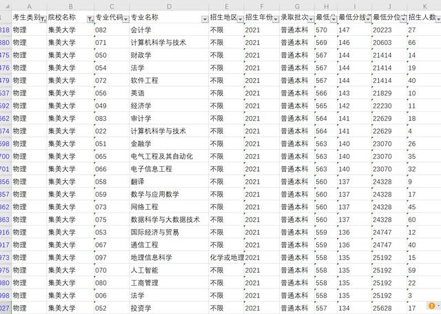 集美大学录取分数线，集美大学是个什么水平（2022年福建高考集美大学招生录取大数据）