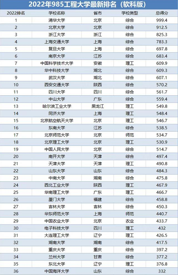 世界上最好的大学是哪所大学，世界上最好的10所大学（22年985高校重新洗牌）