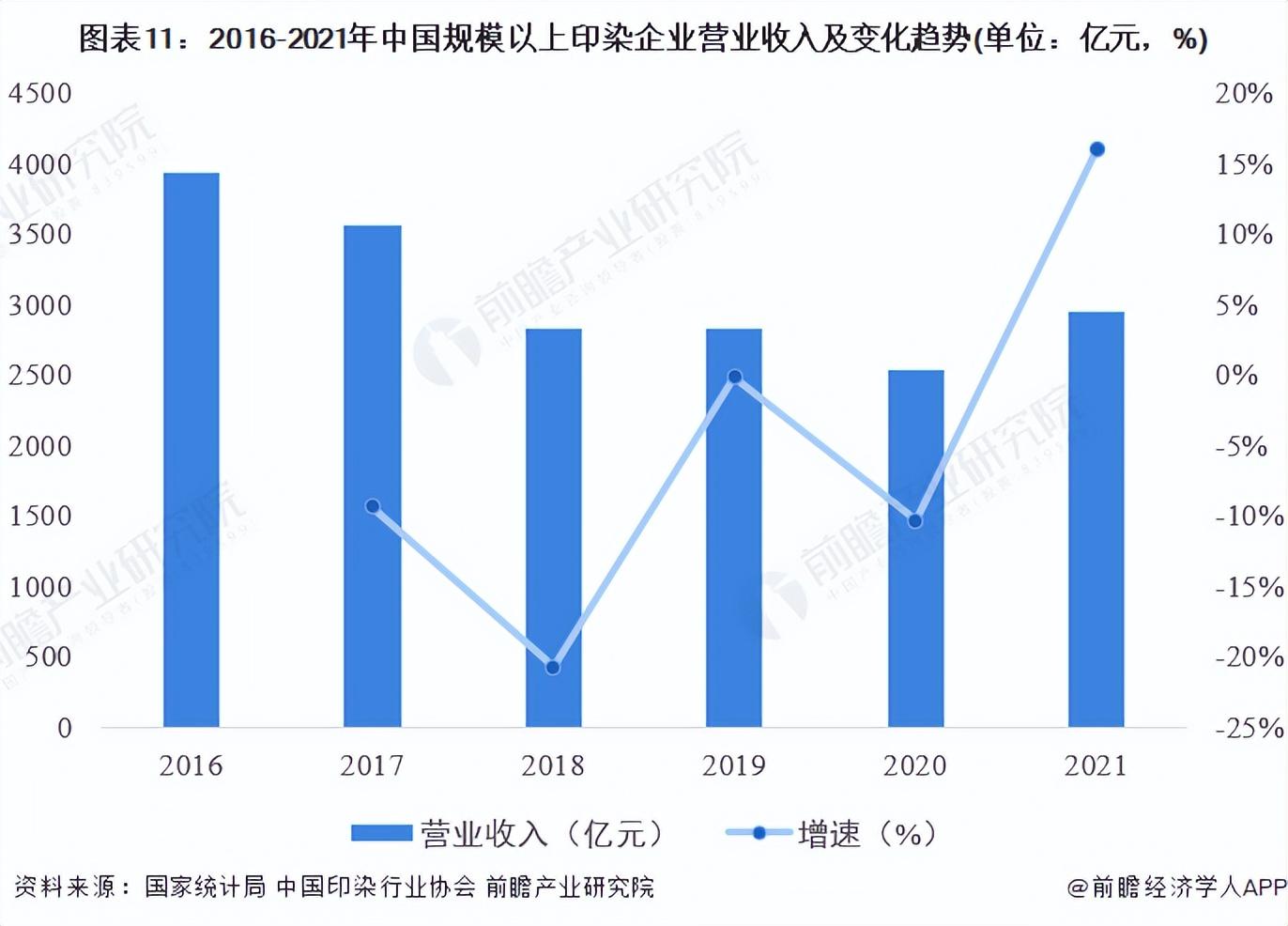 上海印染（预见2022）