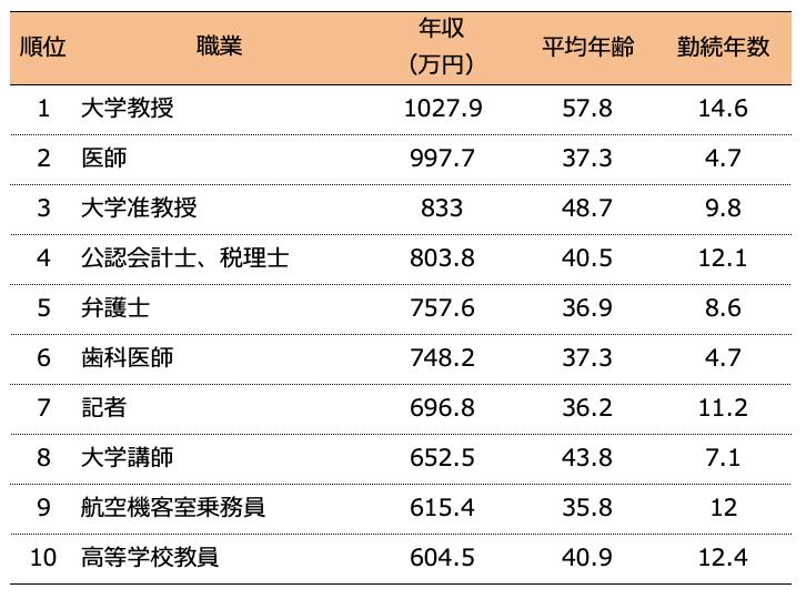 注册会计师和律师哪个收入高（在日本工资最高的职业前10名）