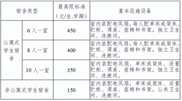 高中学费2020标准，高中学费2019标准（贺州市公办普通高中学费、住宿费收费标准有调整）