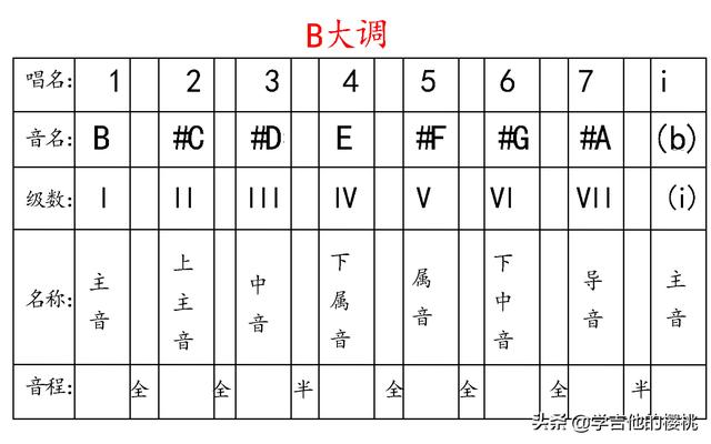 吉他g调音阶图，g调音阶图吉他（B大调#g小调指板音阶图、快练习）