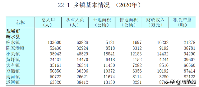 江苏盐城市滨海县有几个乡镇，盐城响水、滨海、阜宁32镇2021年公布的2020就业、农业、收入数据