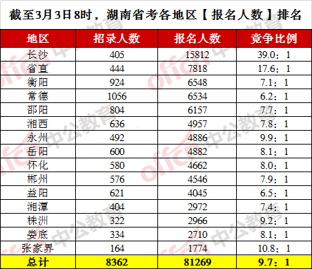 湖南中公教育（截至3月3日8时）