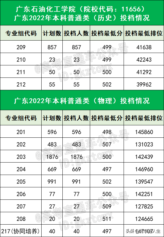 广东石油化工学院排名，2021广东石油化工学院排名（都说这18所大学没存在感）