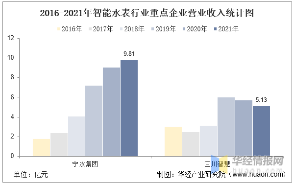 智能水表十大品牌，智能水表排行榜（一文看懂智能水表行业竞争格局）