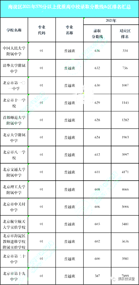 北京市朝阳区中学排名一览表，朝阳高考成绩排名2021（北京18区优质高中大盘点）