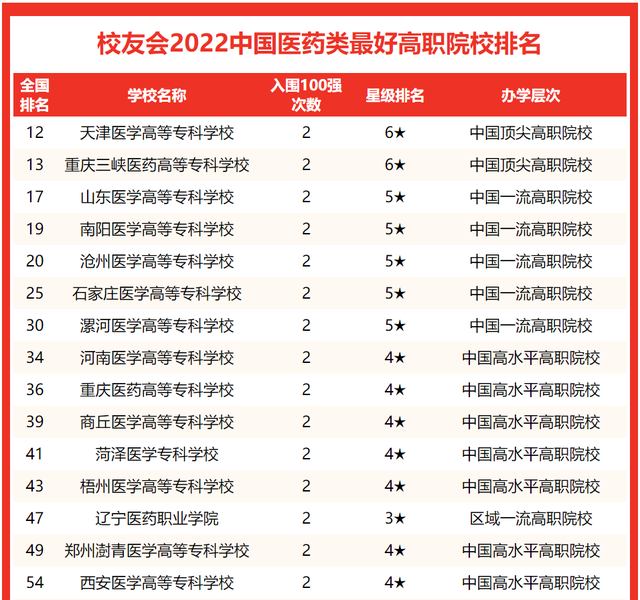 北京医学院有哪些，2021北京协和医学院有哪些专业（2022中国医药类最好大学排名）