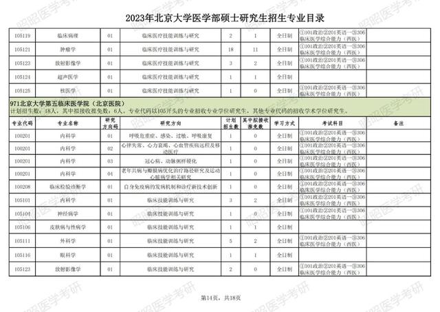 北大医学院研究生录取分数线，医学研究生考试多少分过线（北京大学医学部公布2023考研招生专业目录）