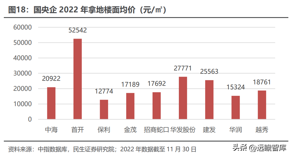 金茂（央企保驾护航）