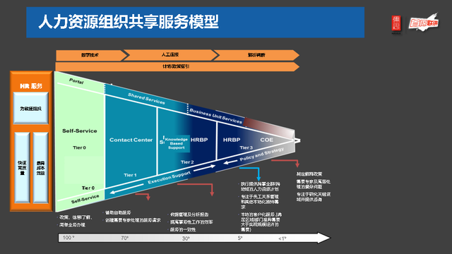 hr三支柱模型，人力资源三支柱的特征（一次性看懂“HR三支柱”）