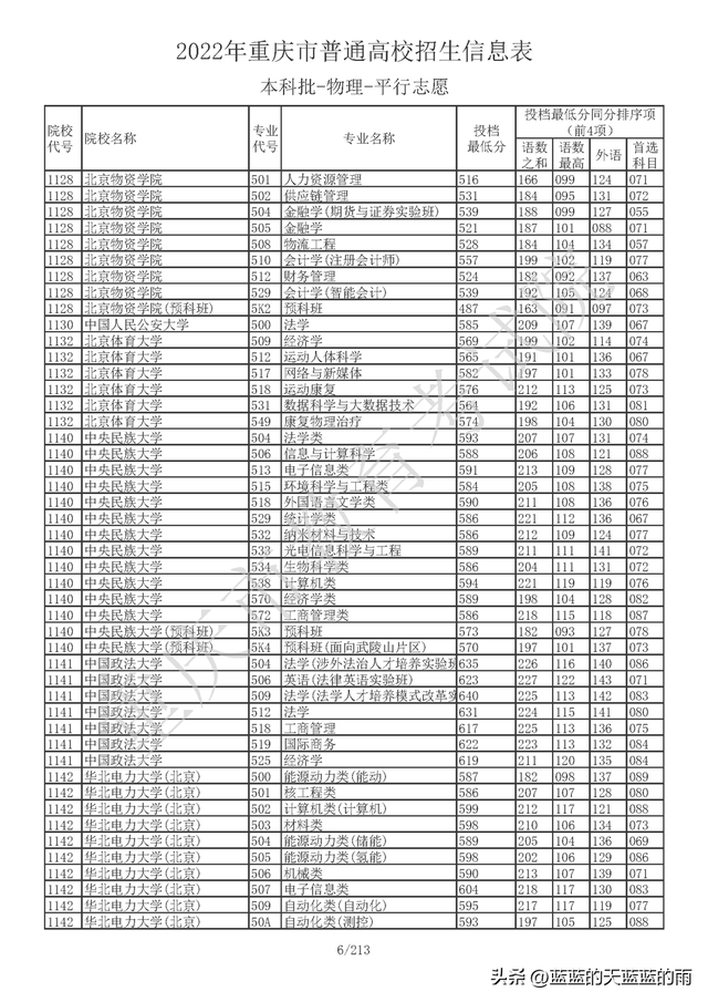 重庆高考一本线录取分数，<物理/历史>投档分数线出炉