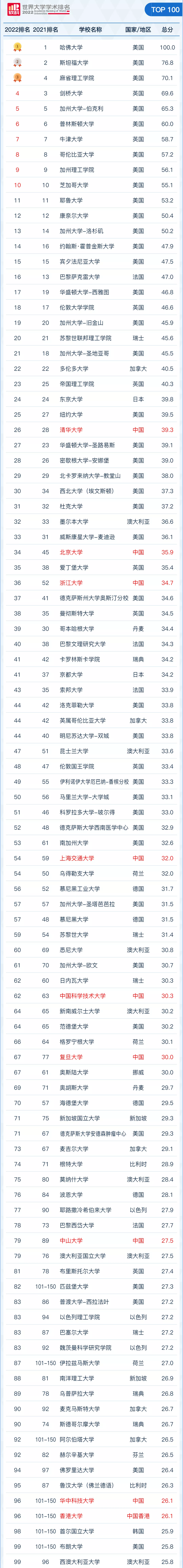 世界10大名校排名榜，世界大学排名推荐（8所中国大学榜上有名）