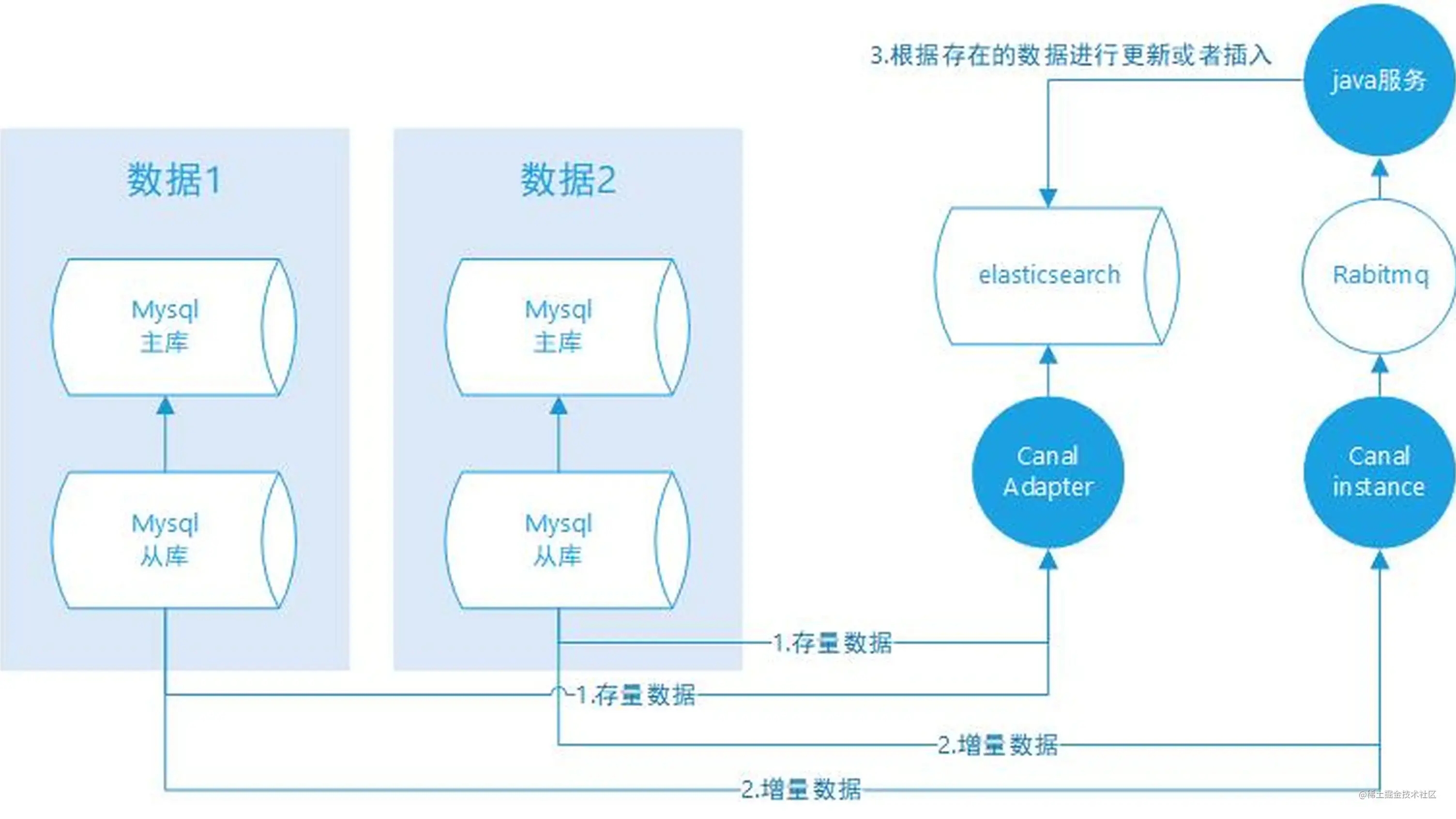 数据库数据同步解决方案（数据库系统不属于系统程序）