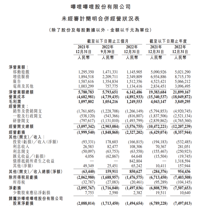 B站Up主分了91亿，b站大up主能挣多少钱（B站降本增效这一年）