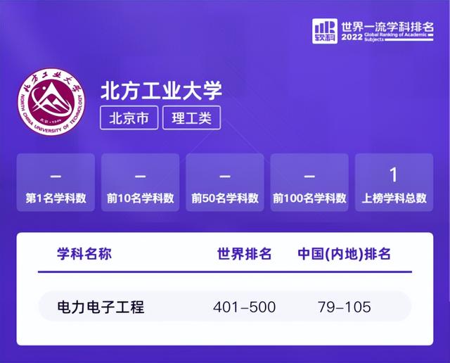 北方工业大学排名，北方工业大学排名第几（2022世界一流学科排名公布,北京一高校硬核学科居世界五百强）