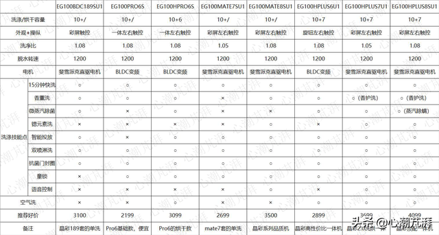 25款洗烘好物9张对比表格带你门清，买洗衣机请认准心潮原创哦