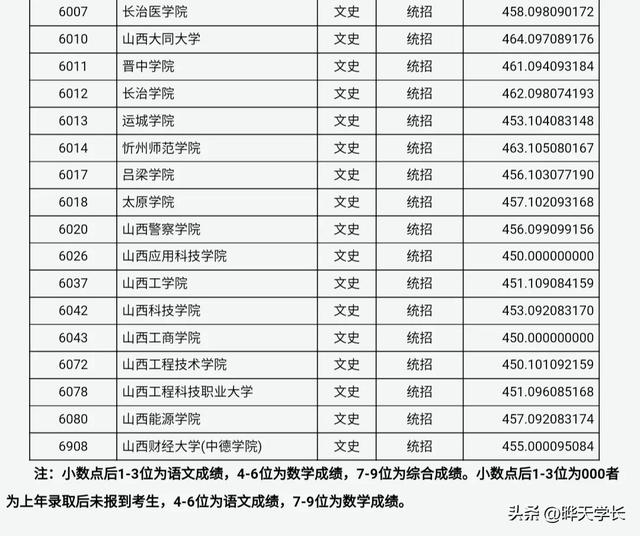 山西应用科技学院分数线，山西科技大学2021年录取分数线（2022高考山西省内各高校本科二批B类投档分数线）