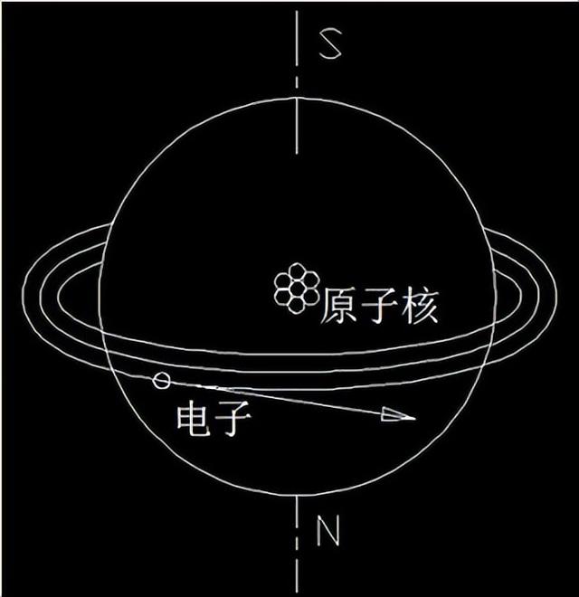 核式结构模型是谁提出的(第一篇 磁性是物质的固有特性)