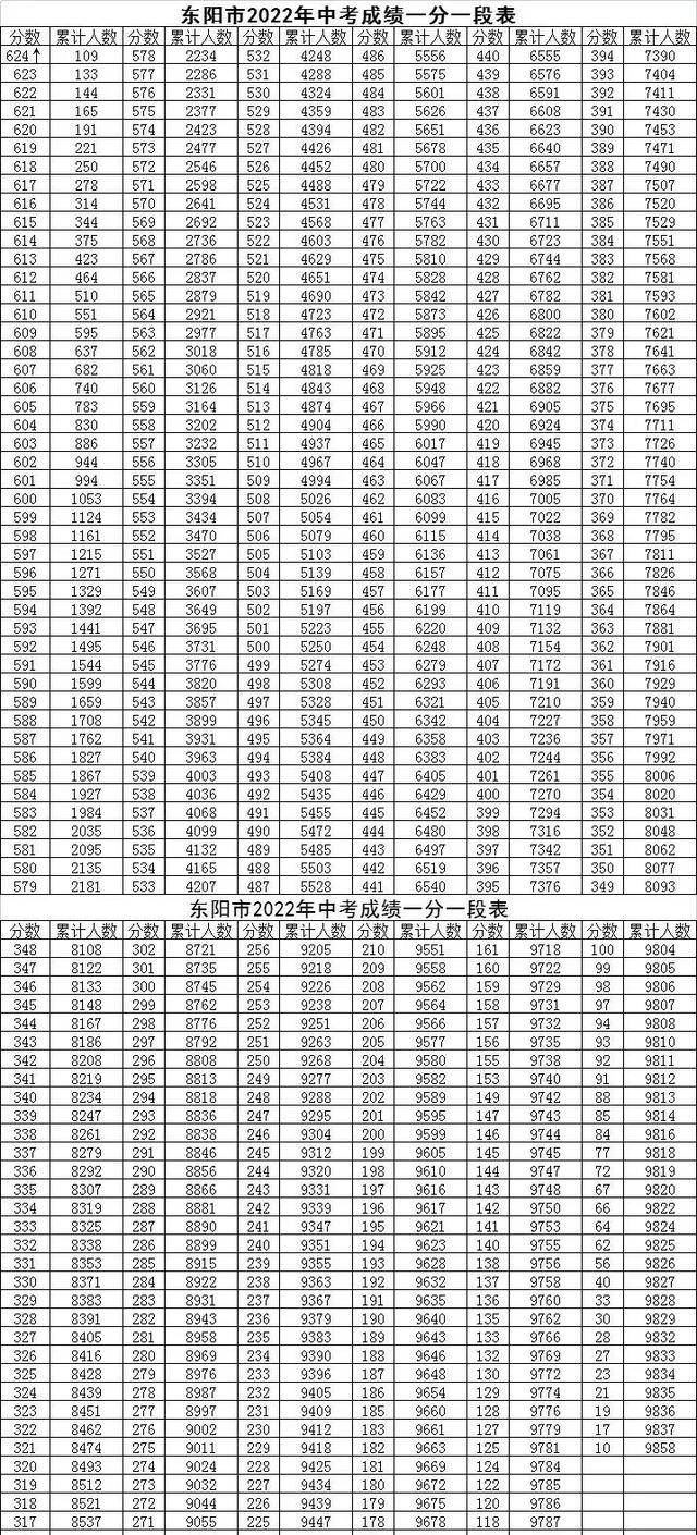中考考几科 总分多少，中考考几科（普高控制线580）