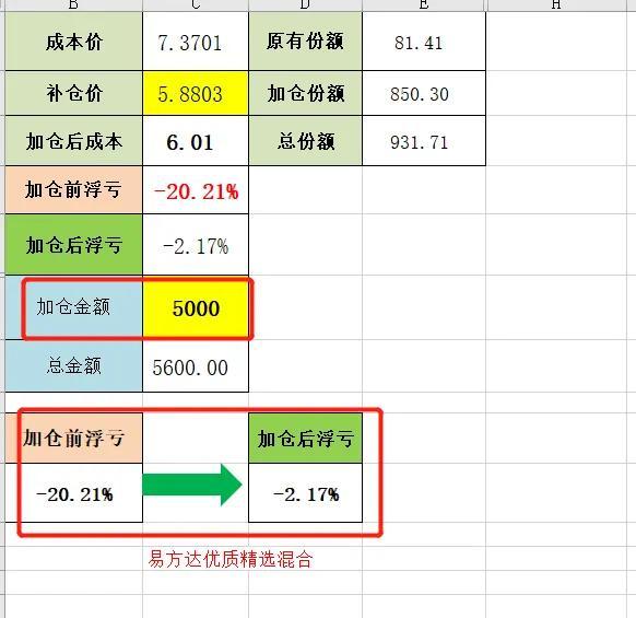 基金加倉后成本價為什么不變，基金加倉后成本價為什么不變了？